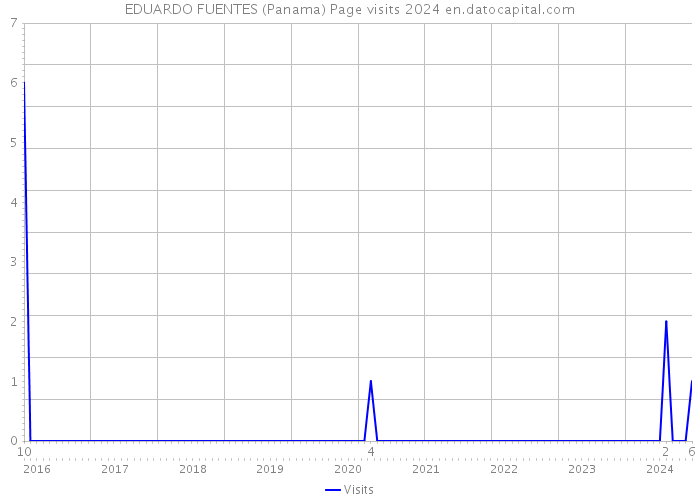 EDUARDO FUENTES (Panama) Page visits 2024 