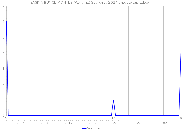 SASKIA BUNGE MONTES (Panama) Searches 2024 