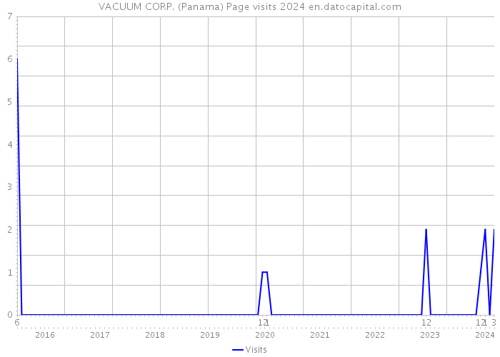 VACUUM CORP. (Panama) Page visits 2024 