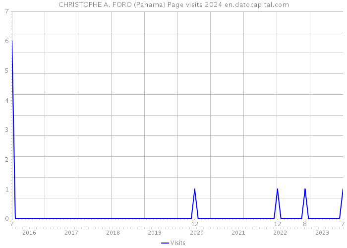 CHRISTOPHE A. FORO (Panama) Page visits 2024 