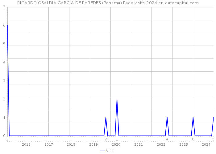 RICARDO OBALDIA GARCIA DE PAREDES (Panama) Page visits 2024 