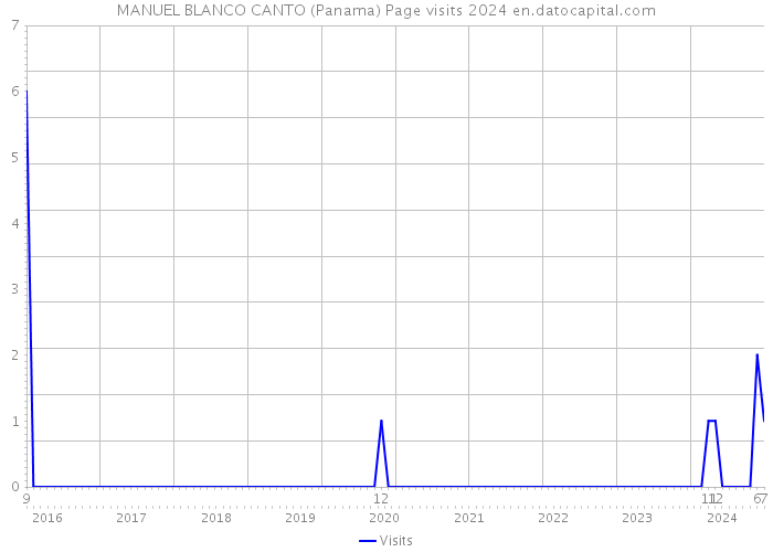 MANUEL BLANCO CANTO (Panama) Page visits 2024 