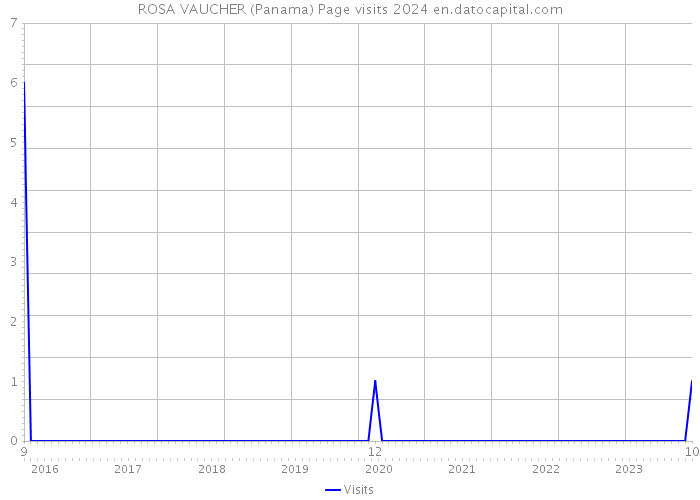ROSA VAUCHER (Panama) Page visits 2024 