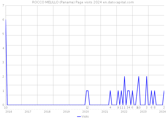 ROCCO MELILLO (Panama) Page visits 2024 