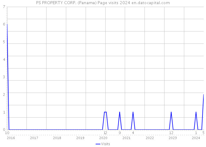 PS PROPERTY CORP. (Panama) Page visits 2024 