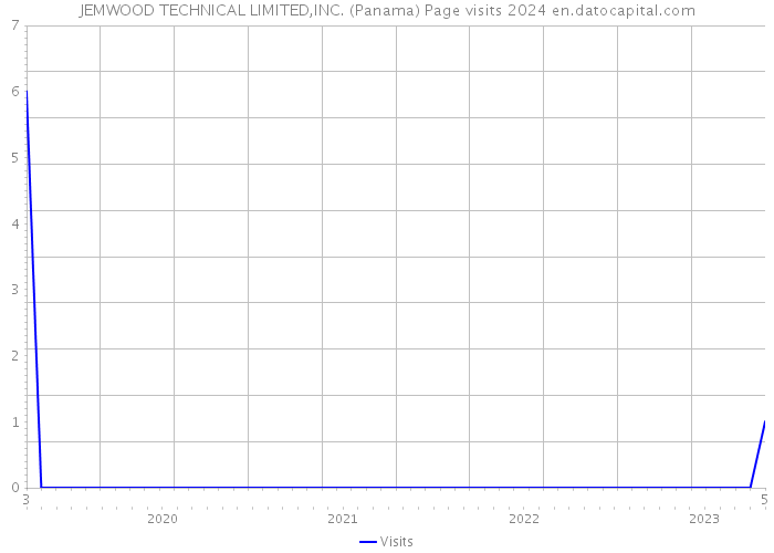 JEMWOOD TECHNICAL LIMITED,INC. (Panama) Page visits 2024 