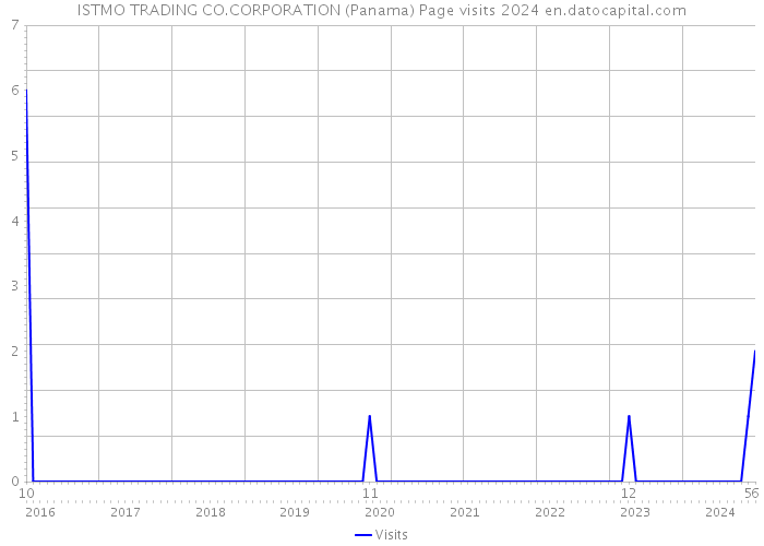 ISTMO TRADING CO.CORPORATION (Panama) Page visits 2024 