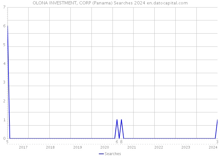 OLONA INVESTMENT, CORP (Panama) Searches 2024 