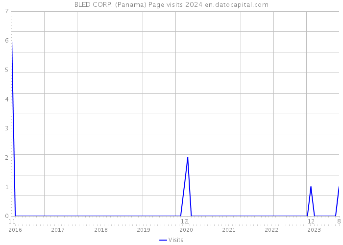 BLED CORP. (Panama) Page visits 2024 
