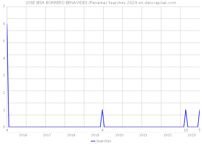 JOSE IBSA BORRERO BENAVIDES (Panama) Searches 2024 