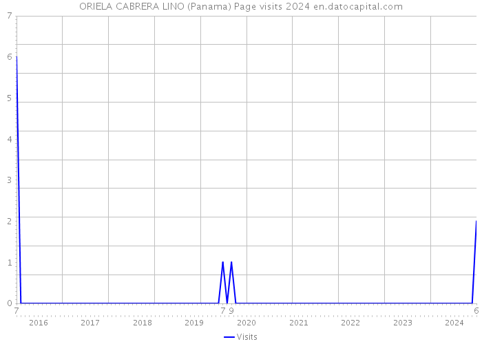 ORIELA CABRERA LINO (Panama) Page visits 2024 