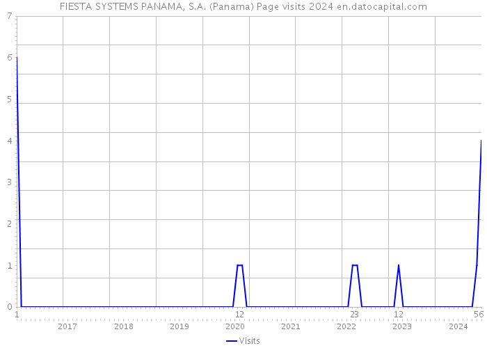 FIESTA SYSTEMS PANAMA, S.A. (Panama) Page visits 2024 