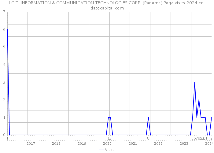 I.C.T. INFORMATION & COMMUNICATION TECHNOLOGIES CORP. (Panama) Page visits 2024 