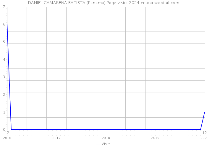 DANIEL CAMARENA BATISTA (Panama) Page visits 2024 