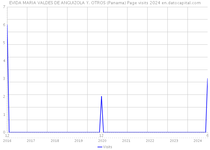 EVIDA MARIA VALDES DE ANGUIZOLA Y. OTROS (Panama) Page visits 2024 
