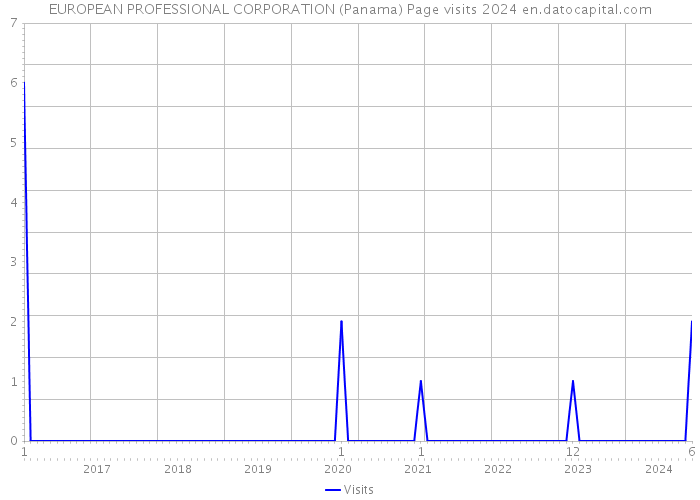 EUROPEAN PROFESSIONAL CORPORATION (Panama) Page visits 2024 