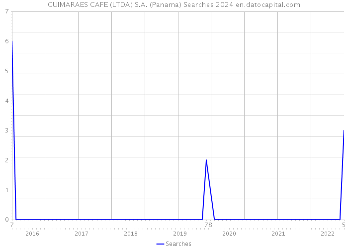 GUIMARAES CAFE (LTDA) S.A. (Panama) Searches 2024 