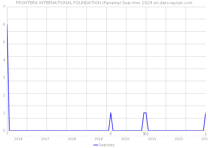 FRONTERA INTERNATIONAL FOUNDATION (Panama) Searches 2024 