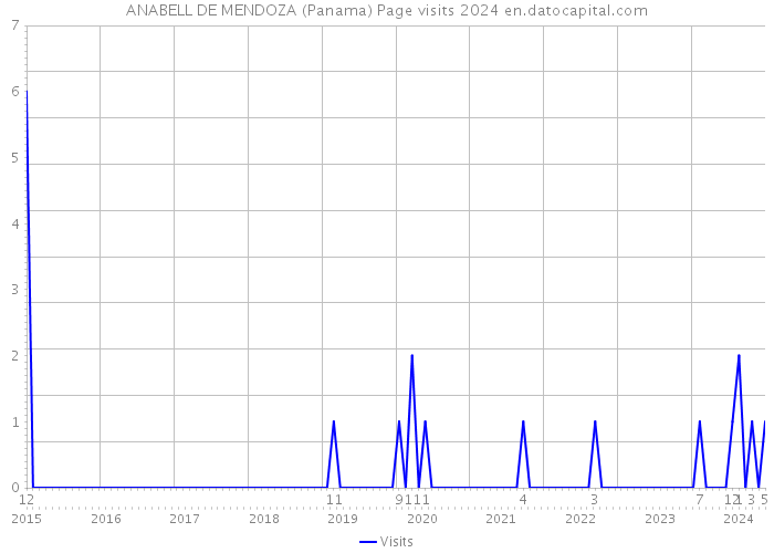 ANABELL DE MENDOZA (Panama) Page visits 2024 