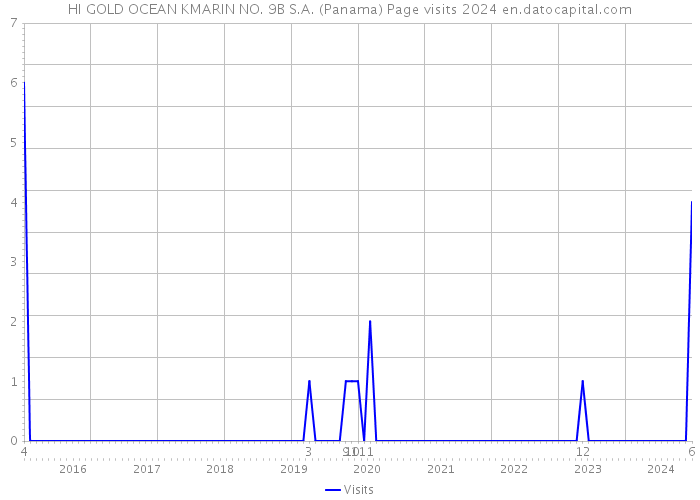 HI GOLD OCEAN KMARIN NO. 9B S.A. (Panama) Page visits 2024 