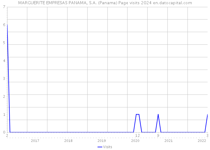 MARGUERITE EMPRESAS PANAMA, S.A. (Panama) Page visits 2024 