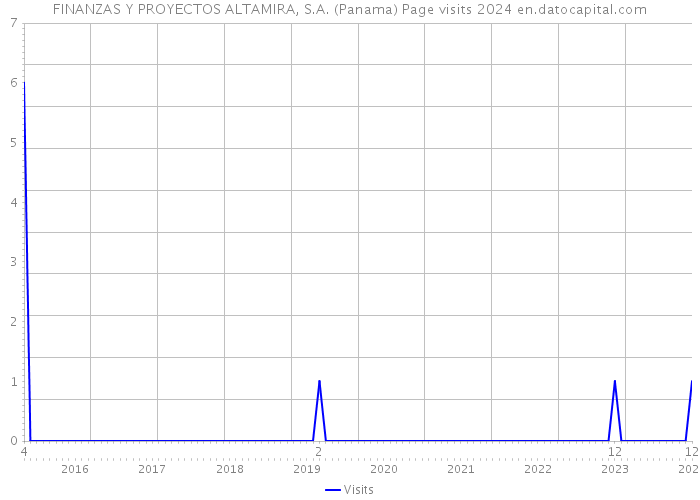 FINANZAS Y PROYECTOS ALTAMIRA, S.A. (Panama) Page visits 2024 