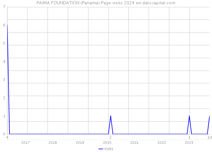PAIMA FOUNDATION (Panama) Page visits 2024 