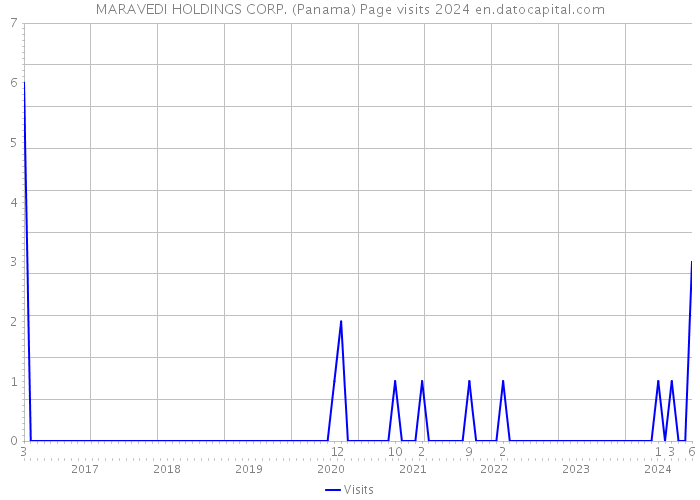 MARAVEDI HOLDINGS CORP. (Panama) Page visits 2024 