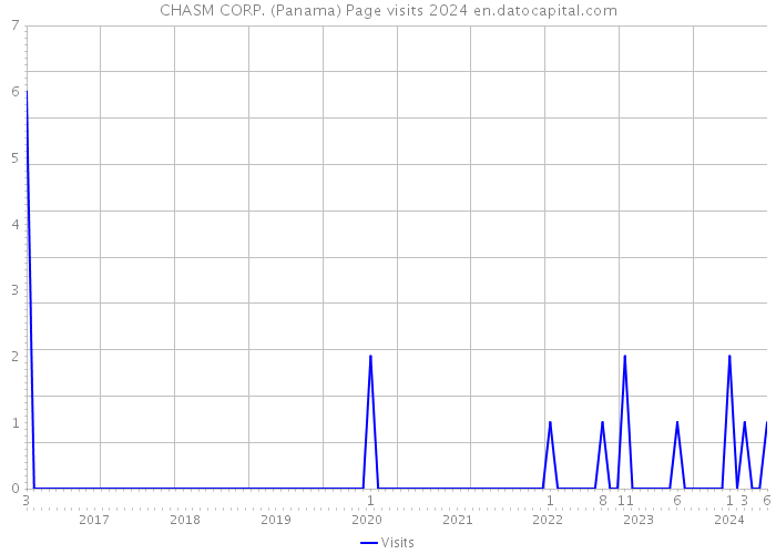 CHASM CORP. (Panama) Page visits 2024 
