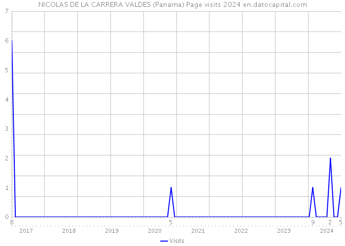 NICOLAS DE LA CARRERA VALDES (Panama) Page visits 2024 