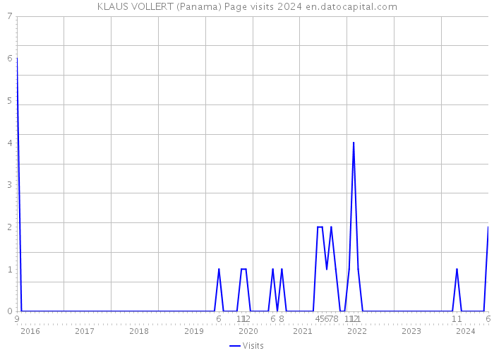 KLAUS VOLLERT (Panama) Page visits 2024 