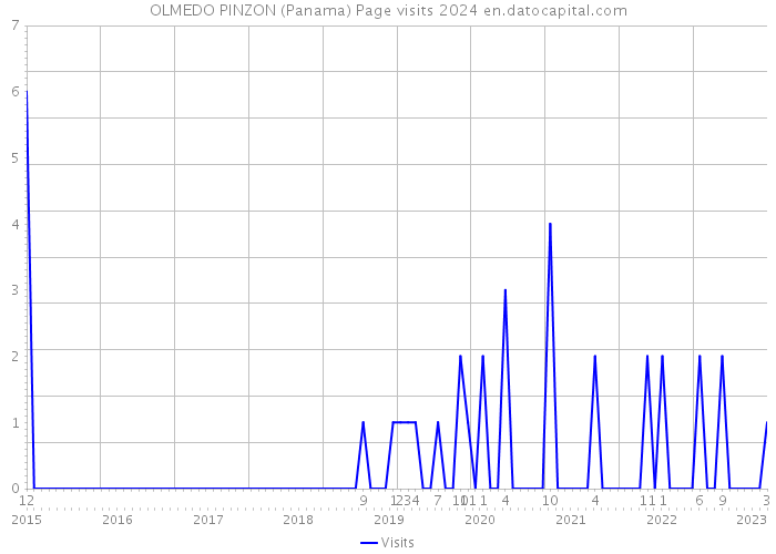 OLMEDO PINZON (Panama) Page visits 2024 