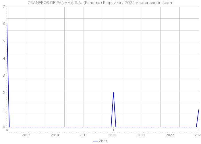 GRANEROS DE PANAMA S.A. (Panama) Page visits 2024 