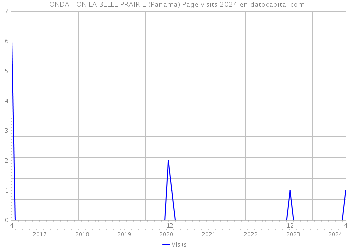 FONDATION LA BELLE PRAIRIE (Panama) Page visits 2024 