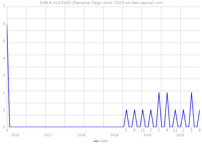 SABLA ALASSAD (Panama) Page visits 2024 