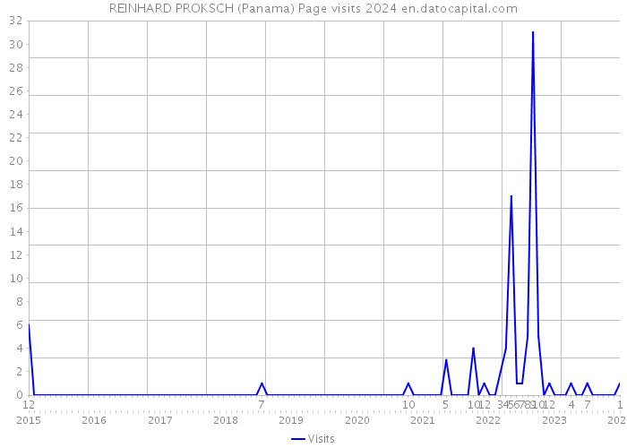 REINHARD PROKSCH (Panama) Page visits 2024 