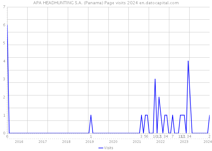 APA HEADHUNTING S.A. (Panama) Page visits 2024 