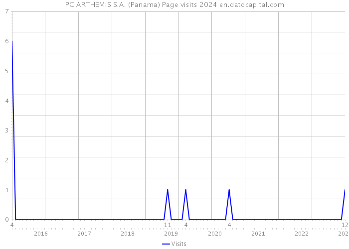 PC ARTHEMIS S.A. (Panama) Page visits 2024 