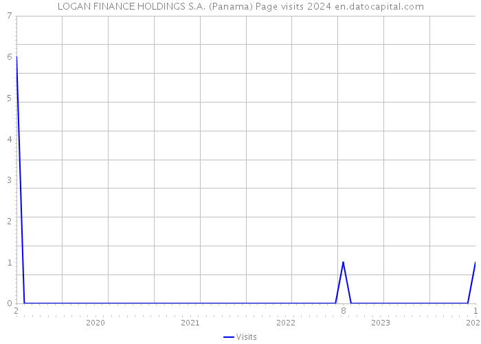 LOGAN FINANCE HOLDINGS S.A. (Panama) Page visits 2024 