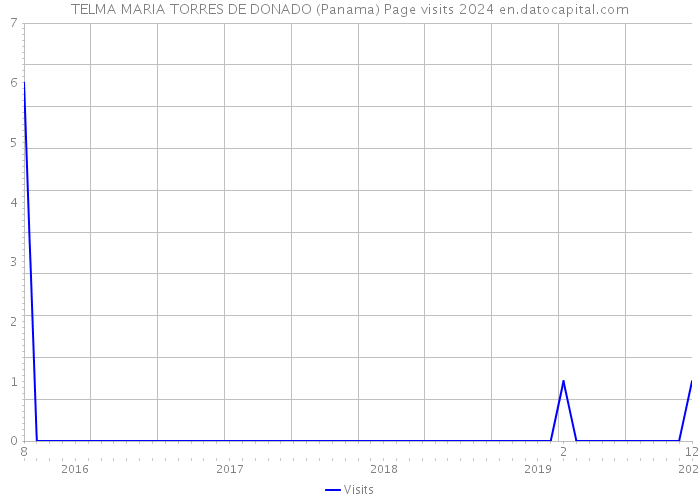 TELMA MARIA TORRES DE DONADO (Panama) Page visits 2024 