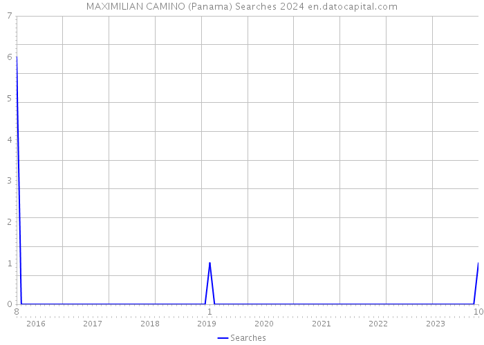 MAXIMILIAN CAMINO (Panama) Searches 2024 