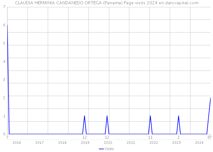 CLAUDIA HERMINIA CANDANEDO ORTEGA (Panama) Page visits 2024 