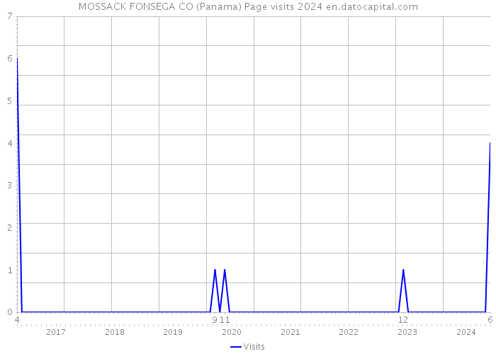 MOSSACK FONSEGA CO (Panama) Page visits 2024 