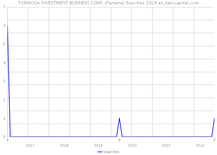 FORMOSA INVESTMENT BUSINESS CORP. (Panama) Searches 2024 