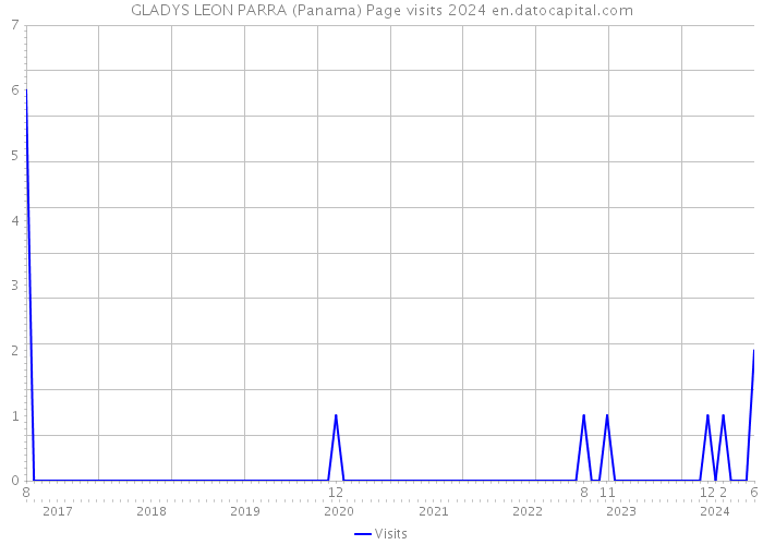 GLADYS LEON PARRA (Panama) Page visits 2024 