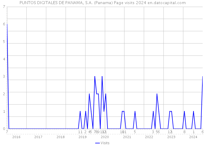 PUNTOS DIGITALES DE PANAMA, S.A. (Panama) Page visits 2024 