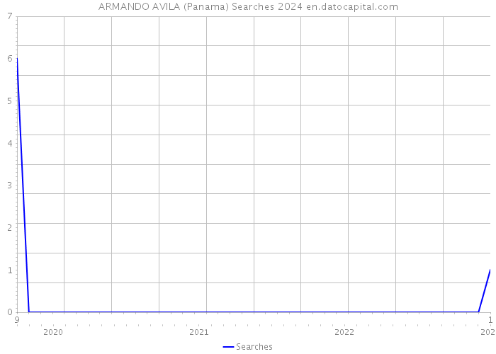 ARMANDO AVILA (Panama) Searches 2024 