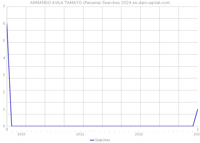ARMANDO AVILA TAMAYO (Panama) Searches 2024 