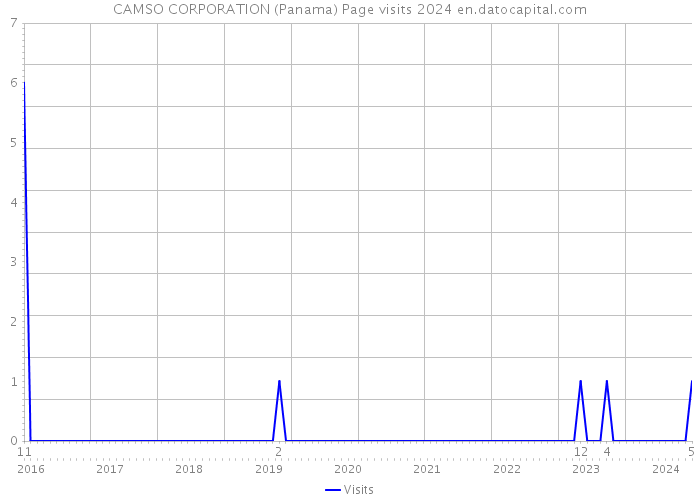 CAMSO CORPORATION (Panama) Page visits 2024 