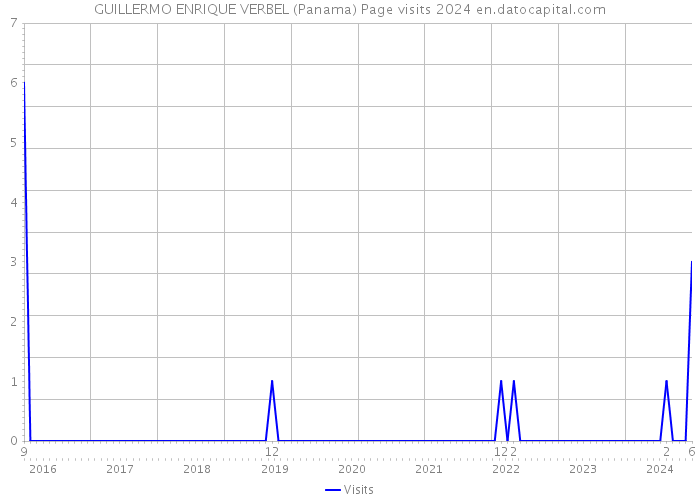 GUILLERMO ENRIQUE VERBEL (Panama) Page visits 2024 